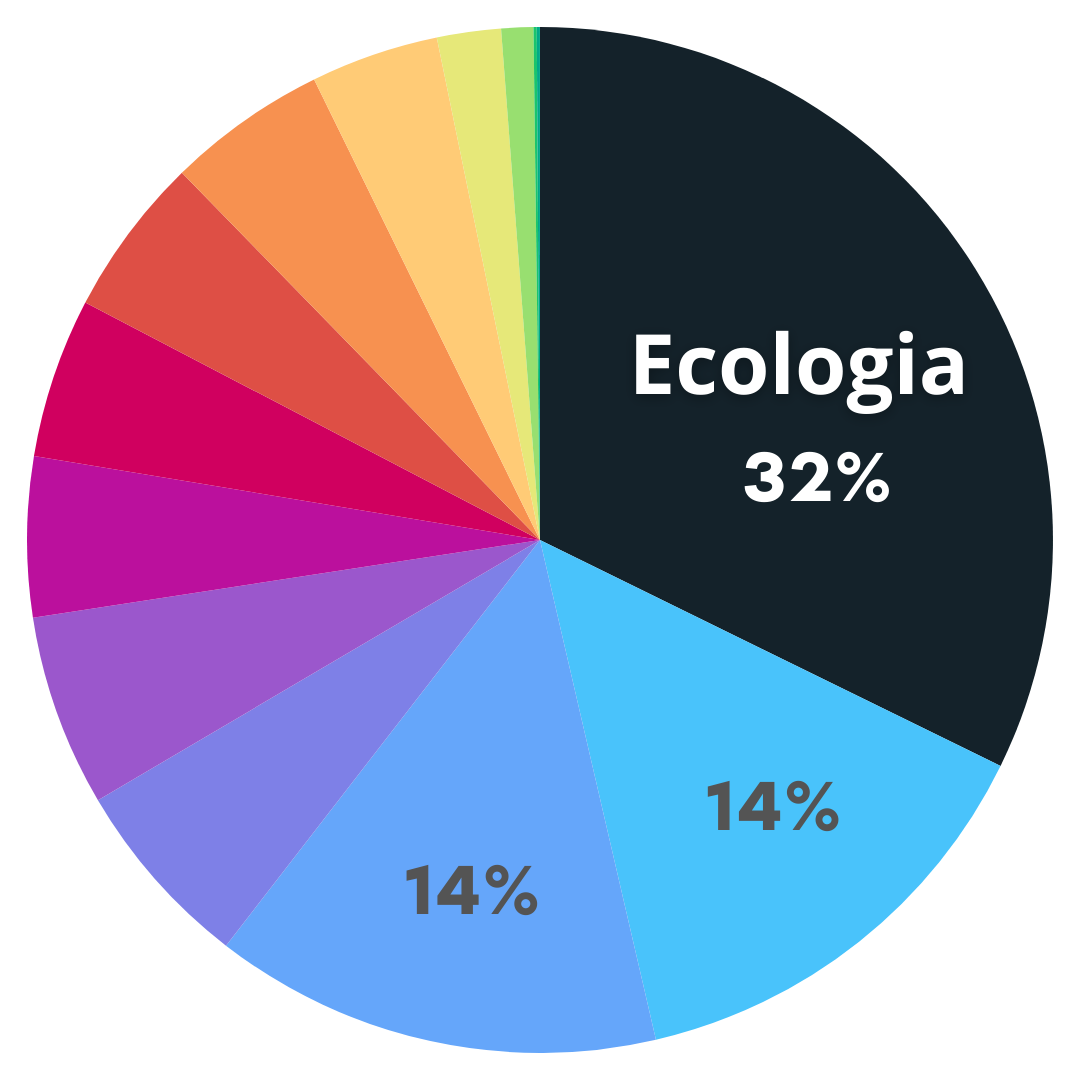 Ecologia no Enem